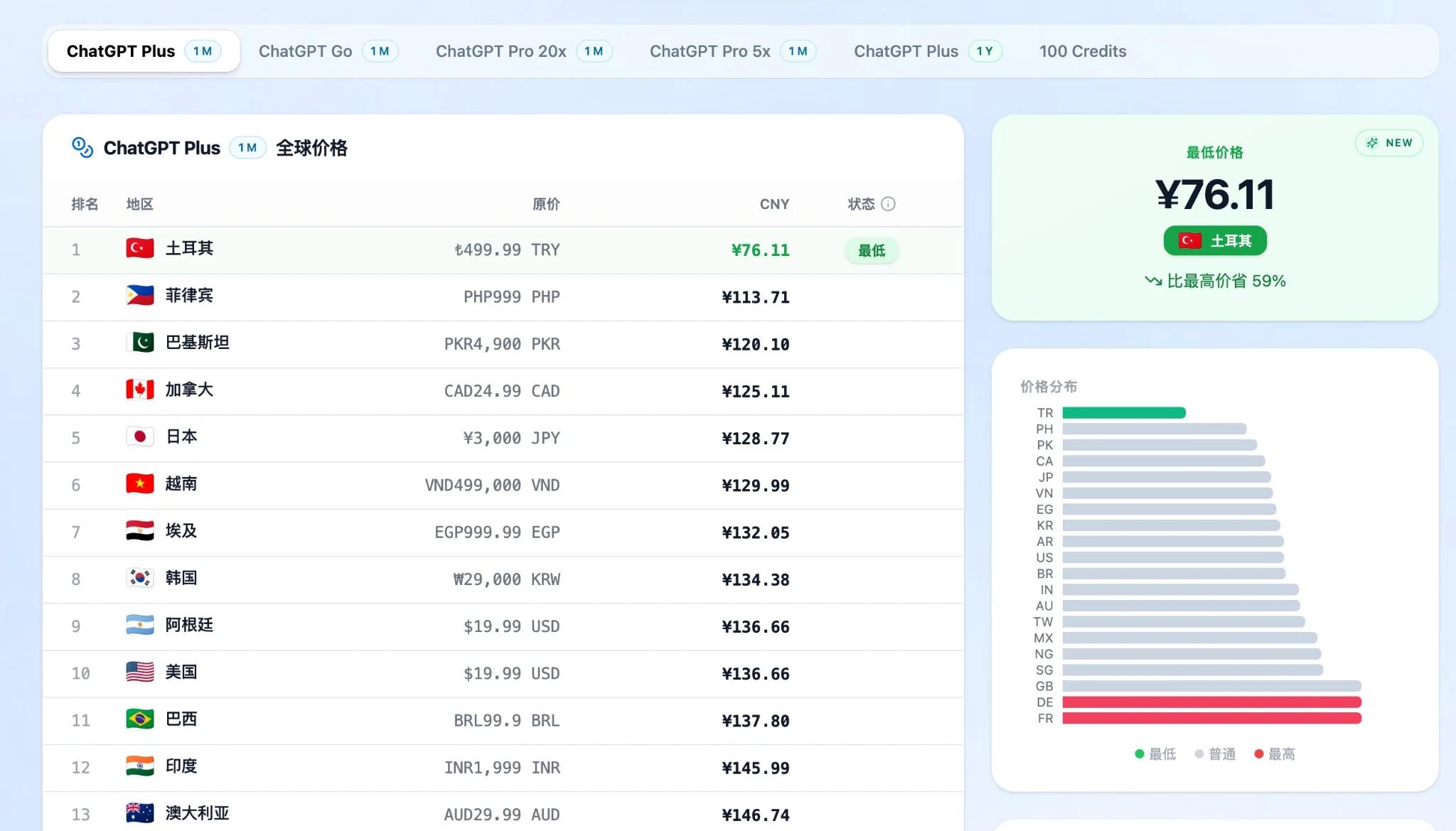 ChatGPT Plus 全球价格对比，土耳其区价格最低